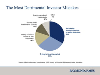 Source: AllianceBernstein Investments. 2005 Survey of Financial Advisors on Asset Allocation Not paying  enough attention  to asset allocation 33% Having too much money in one investment 16% Buying overvalued investments 8% Other 1% Holding on to investments too long 11% Trying to time the market 31% The Most Detrimental Investor Mistakes 