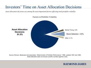 Source: Brinson, Beebower and associates, “Determinants of Portfolio Performance,” 1986, updated 1991 and 1995. Asset allocation does not ensure a profit or protect against a loss. Factors in Portfolio Volatility Asset Allocation  Decisions  91.5% Market Timing 1.8%  Stock Selection  4.6%   Other  2.1%  Asset allocation decisions are among the most important factors affecting total portfolio volatility. Investors’ Time on Asset Allocation Decisions 