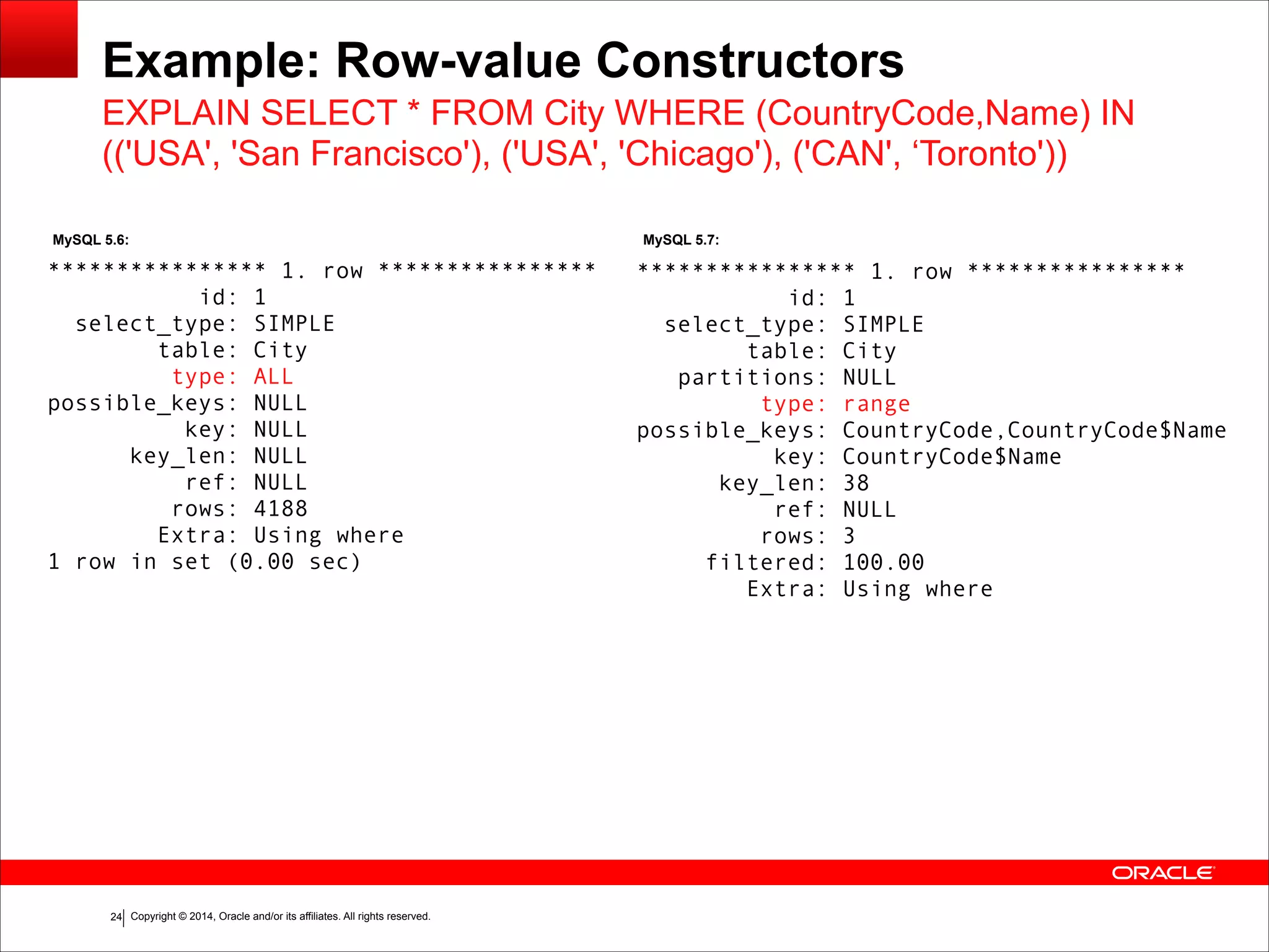Copyright © 2014, Oracle and/or its affiliates. All rights reserved.!24
Example: Row-value Constructors
**************** 1. row ****************
id: 1
select_type: SIMPLE
table: City
type: ALL
possible_keys: NULL
key: NULL
key_len: NULL
ref: NULL
rows: 4188
Extra: Using where
1 row in set (0.00 sec)
**************** 1. row ****************
id: 1
select_type: SIMPLE
table: City
partitions: NULL
type: range
possible_keys: CountryCode,CountryCode$Name
key: CountryCode$Name
key_len: 38
ref: NULL
rows: 3
filtered: 100.00
Extra: Using where
EXPLAIN SELECT * FROM City WHERE (CountryCode,Name) IN
(('USA', 'San Francisco'), ('USA', 'Chicago'), ('CAN', ‘Toronto'))
MySQL 5.6: MySQL 5.7:
 