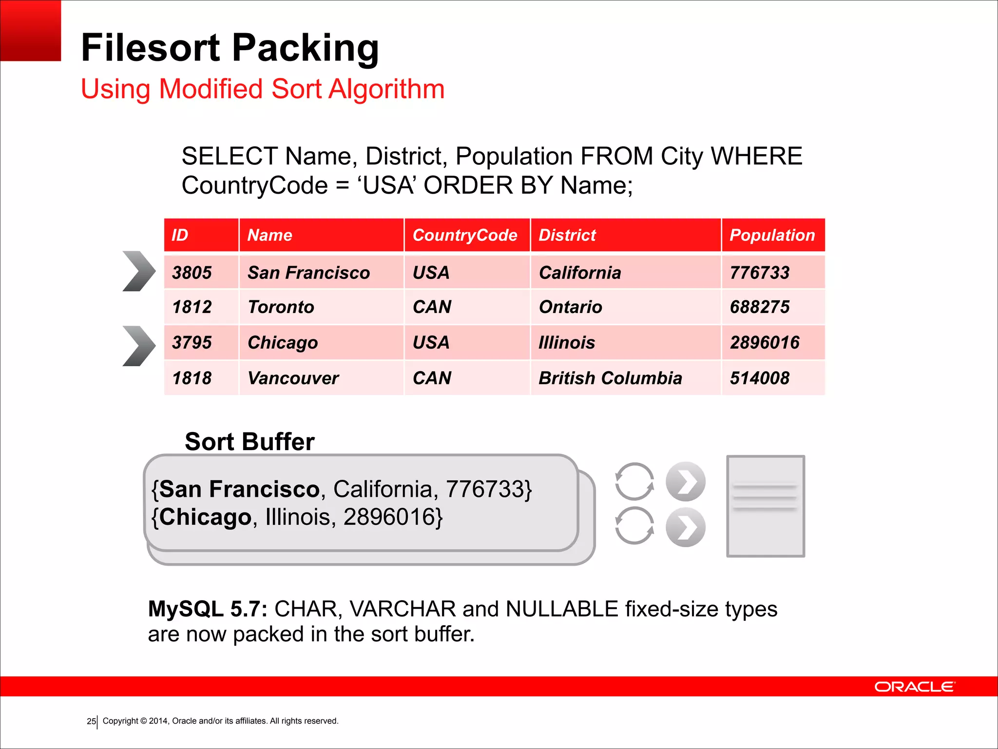 Copyright © 2014, Oracle and/or its affiliates. All rights reserved.
{San Francisco, California, 776733}
{Chicago, Illinois, 2896016}
!25
Filesort Packing
ID Name CountryCode District Population
3805 San Francisco USA California 776733
1812 Toronto CAN Ontario 688275
3795 Chicago USA Illinois 2896016
1818 Vancouver CAN British Columbia 514008
SELECT Name, District, Population FROM City WHERE
CountryCode = ‘USA’ ORDER BY Name;
{San Francisco, California, 776733}
{Chicago, Illinois, 2896016}
Sort Buffer
MySQL 5.7: CHAR, VARCHAR and NULLABLE fixed-size types
are now packed in the sort buffer.
Using Modified Sort Algorithm
 