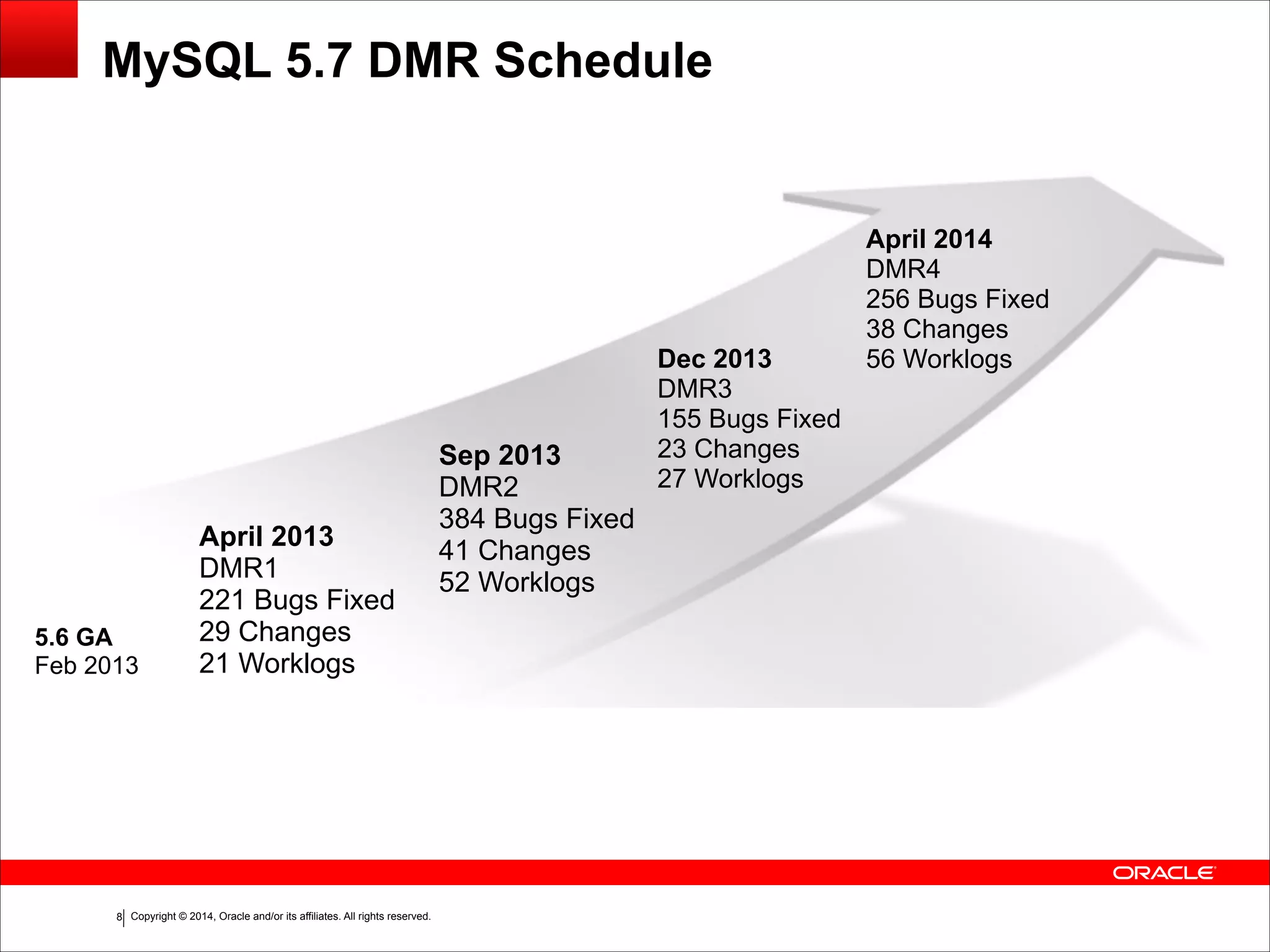 Copyright © 2014, Oracle and/or its affiliates. All rights reserved.!8
MySQL 5.7 DMR Schedule
April 2013
DMR1
221 Bugs Fixed
29 Changes
21 Worklogs
Sep 2013
DMR2
384 Bugs Fixed
41 Changes
52 Worklogs
Dec 2013
DMR3
155 Bugs Fixed
23 Changes
27 Worklogs
April 2014
DMR4
256 Bugs Fixed
38 Changes
56 Worklogs
5.6 GA
Feb 2013
 