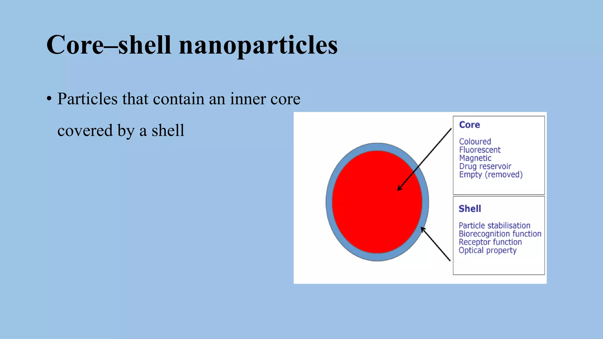 Core–shell nanoparticles
• Particles that contain an inner core
covered by a shell
 