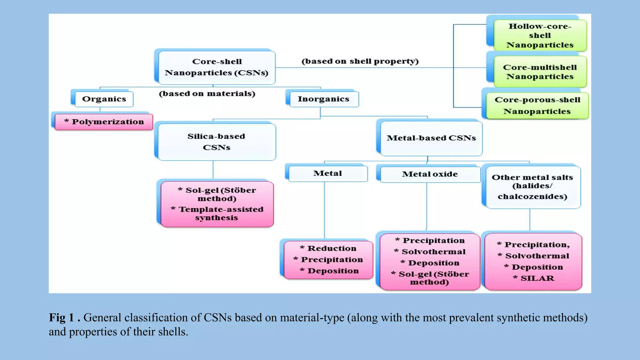 Fig 1 . General classification of CSNs based on material-type (along with the most prevalent synthetic methods)
and properties of their shells.
 
