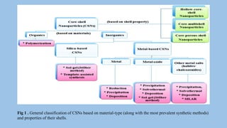 Fig 1 . General classification of CSNs based on material-type (along with the most prevalent synthetic methods)
and properties of their shells.
 