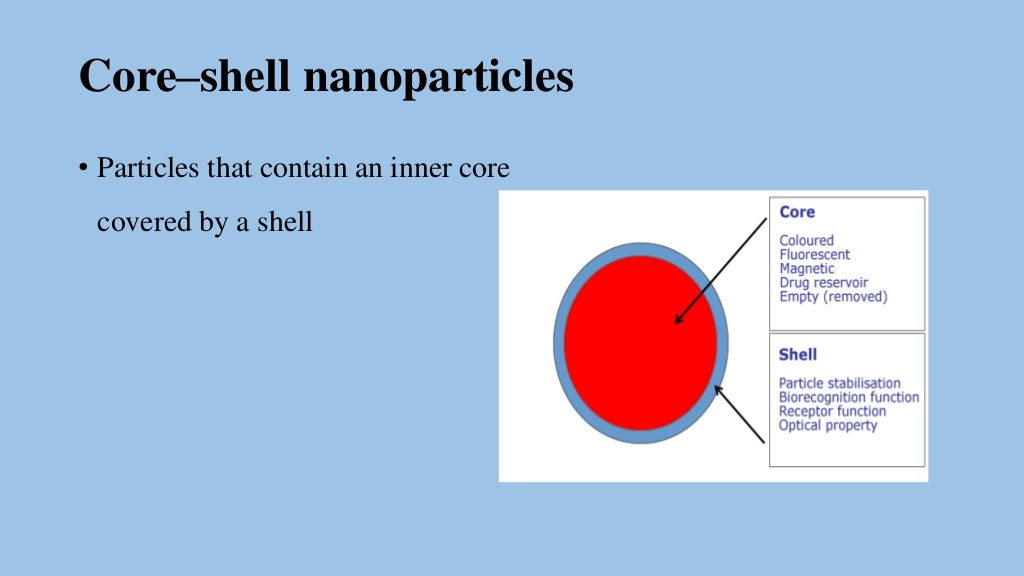 Core shell nanoparticles and its biomedical applications