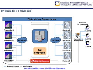 Involucrados en el Negocio Proveedor 1 Proveedor 2 Proveedor 3 Proveedor 4 INTERNET INTERNET Sucursal 1 Sucursal 2 Sucursal 3 Sucursal 4 BUSINESS TO CHANNEL CLIENTE CLIENTE CLIENTE PLATAFORMA E-COMMERCE BUSINESS TO CONSUMER Transacciones Productos Su empresa   Flujo de las Operaciones 