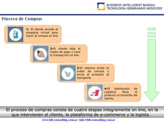 Proceso de Compras  El proceso de compras consta de cuatro etapas íntegramente on line, en la que intervienen el cliente, la plataforma de e-commerce y la logista.   4- El distribuidor de Logística lleva el producto al domicilio del cliente. 2- El cliente elije el medio de pago y hace la transacción on line. $ 3- El sistema emite la orden de compra y envía el producto al transporte 1-  El cliente accede al shopping virtual para hacer la compra on line 