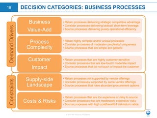 © 2015 Neo Group Inc. Proprietary
DECISION CATEGORIES: BUSINESS PROCESSES18
•  Retain processes delivering strategic competitive advantage
•  Consider processes delivering tactical/ short-term leverage
•  Source processes delivering purely operational efficiency
Business
Value-Add
•  Retain highly complex and/or unique processes
•  Consider processes of moderate complexity/ uniqueness
•  Source processes that are simple and generic
Process
Complexity
•  Retain processes that are highly customer-sensitive
•  Consider processes that are low-touch/ moderate impact
•  Source processes that do not touch or impact the customer
Customer
Impact
•  Retain processes not supported by vendor offerings
•  Consider processes supported by some vendor offerings
•  Source processes that have abundant procurement options
Supply-side
Landscape
•  Retain processes that are too expensive or risky to source
•  Consider processes that are moderately expensive/ risky
•  Source processes with high cost/benefit & risk/return ratios
Costs & Risks
DemandDriversConstraints
 