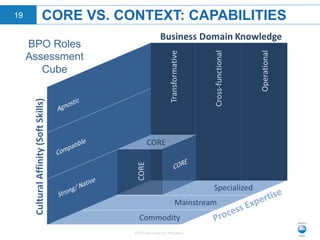 © 2015 Neo Group Inc. Proprietary
CORE VS. CONTEXT: CAPABILITIES19
BPO Roles
Assessment
Cube
 