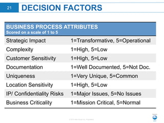 © 2015 Neo Group Inc. Proprietary
DECISION FACTORS21
BUSINESS PROCESS ATTRIBUTES
Scored on a scale of 1 to 5
Strategic Impact 1=Transformative, 5=Operational
Complexity 1=High, 5=Low
Customer Sensitivity 1=High, 5=Low
Documentation 1=Well Documented, 5=Not Doc.
Uniqueness 1=Very Unique, 5=Common
Location Sensitivity 1=High, 5=Low
IP/ Confidentiality Risks 1=Major Issues, 5=No Issues
Business Criticality 1=Mission Critical, 5=Normal
 