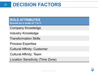 © 2015 Neo Group Inc. Proprietary
DECISION FACTORS22
ROLE ATTRIBUTES
Scored on a scale of 1 to 5
Company Knowledge
Industry Knowledge
Transformation Skills
Process Expertise
Cultural Affinity: Customer
Cultural Affinity: Team
Location Sensitivity (Time Zone)
 