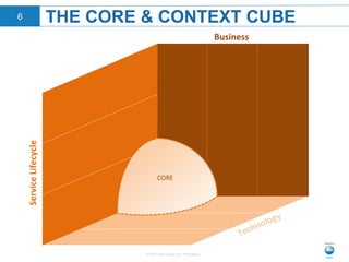 © 2015 Neo Group Inc. Proprietary
THE CORE & CONTEXT CUBE6
Business	
  Service	
  Lifecycle	
  
 