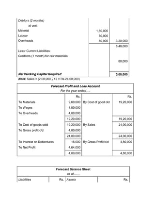 Debtors (2 months)
at cost
Material 1,60,000
Labour 80,000
Overheads 80,000 3,20,000
6,40,000
Less: Current Liabilities:
Creditors (1 month) for raw materials
80,000
Net Working Capital Required: 5,60,000
Note: Sales = (2,00,000 X 12 = Rs.24,00,000)
Forecast Profit and Loss Account
For the year ended….
Rs. Rs.
To Materials 9,60,000 By Cost of good old 19,20,000
To Wages 4,80,000
To Overheads 4,80,000
19,20,000 19,20,000
To Cost of goods sold 19,20,000 By Sales 24,00,000
To Gross profit c/d 4,80,000
24,00,000 24,00,000
To Interest on Debentures 16,000 By Gross Profit b/d 4,80,000
To Net Profit 4,64,000
4,80,000 4,80,000
Forecast Balance Sheet
as at……
Liabilities Rs. Assets Rs.
 
