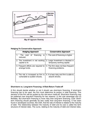 Hedging Vs Conservative Approach
Hedging Approach Conservative Approach
1. The cost of financing is
reduced.
1. The cost of financing is higher
2. The investment in net working
capital is nil.
2. Large Investment is blocked in
temporary working capital.
3. Frequent efforts are required to
arrange funds.
3. The firm does not face frequent
financing problems.
4. The risk is increased as firm is
vulnerable to sudden shocks.
4. It is less risky and firm is able to
absorb shocks.
Short-term vs. Long-term Financing: A Risk-Return Trade-off
A firm should decide whether or not it should use short-term financing. If short-term
financing has to be used, the firm must determine its portion in total financing. This
decision of the firm will be guided by the risk-return trade-off. Short-term financing may
be preferred over long-term financing for two reasons: (i) the cost advantage and (ii)
flexibility. But short-term financing is more risky than long-term financing. Cost: Short-
term financing should generally be less costly than long-term financing. It has been
found in developed countries, like USA, that the rate of interest is related to the maturity
of debt. The relationship between the maturity of debt and its cost is called the term
structure of interest rates. The curve, relating to the maturity of debt and interest rates,
 