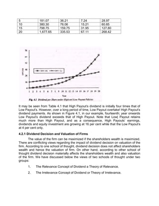 5 181.07 36.21 7.24 28.97
10 380.30 76.06 15.21 60.85
15 798.75 159.75 31.95 127.80
20 1,677.65 335.53 67.11 268.42
It may be seen from Table 4.1 that High Payout's dividend is initially four times that of
Low Payout's. However, over a long period of time, Low Payout overtake! High Payout's
dividend payments. As shown in Figure 4.1, in our example, fourteenth; year onwards
Low Payout's dividend exceeds that of High Payout. Note that Low| Payout retains
much more than High Payout, and as a consequence, High Payouts’ earnings,
dividends and equity investment are growing at 16 per cent while that the Low Payout's
at 4 per cent only.
4.2.1 Dividend Decision and Valuation of Firms
The value of the firm can be maximized if the shareholders wealth is maximized.
There are conflicting views regarding the impact of dividend decision on valuation of the
firm. According to one school of thought, dividend decision does not affect shareholders
wealth and hence the valuation of firm. On other hand, according to other school of
thought dividend decision materially affects the shareholders wealth and also valuation
of the firm. We have discussed below the views of two schools of thought under two
groups:
1. The Relevance Concept of Dividend a Theory of Relevance.
2. The Irrelevance Concept of Dividend or Theory of Irrelevance.
 