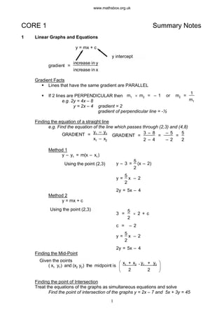 www.mathsbox.org.uk
CORE 1 Summary Notes
1 Linear Graphs and Equations
y = mx + c
gradient =
increase in y
increase in x
y intercept
Gradient Facts
§ Lines that have the same gradient are PARALLEL
§ If 2 lines are PERPENDICULAR then m1 ´ m2 = – 1 or m2 =
1
m1e.g. 2y = 4x – 8
y = 2x – 4 gradient = 2
gradient of perpendicular line = -½
Finding the equation of a straight line
e.g. Find the equation of the line which passes through (2,3) and (4,8)
GRADIENT =
y1 – y2
x1 – x2
GRADIENT =
3 – 8
=
– 5
=
5
2 – 4 – 2 2
Method 1
y – y1 = m(x – x1)
y – 3 =
5
(x – 2)
2
y =
5
x – 2
2
2y = 5x – 4
Using the point (2,3)
Method 2
y = mx + c
3 =
5
2
´ 2 + c
c = – 2
y =
5
x – 2
2
2y = 5x – 4
Using the point (2,3)
Finding the Mid-Point
( x1 y1) and (x2 y2) the midpoint is
æ
è
ç
x1 + x2
2
'
y1 + y2 ö
2 ø
÷
Given the points
Finding the point of Intersection
Treat the equations of the graphs as simultaneous equations and solve
Find the point of intersection of the graphs y = 2x – 7 and 5x + 3y = 45
1
 