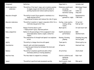 Component Definition Important in … Suitable test
Cardiorespiratory
endurance
The ability of the heart, lungs, and circulatory system
to supply oxygen and nutrients efficiently to
working muscles and remove waste products.
Endurance events such
as cycling,
triathlons, and
marathon running
Multistage fitness
test
1.6km run
Step test
Muscular strength The ability to exert force against a resistance in a
single maximal effort.
-> improves performance and reduces the risk of injury
Weightlifting,
gymnastics, rugby
Dynamometers
1 RM tests
Muscular endurance The ability to sustain or repeat a muscular effort for a
relatively long period of time.
Cycling, cross-country
running, skiing,
rowing
Sit-up test
Push-up test
Flexibility Range of motion about a joint.
-> helps prevent injury, improves posture
Most sports Sit-and-reach test
Body composition Refers to the percentage of fat as opposed to lean
body mass (bone, muscle, organs, connective
tissue).
Health and physical
performance
BMI
Skinfold tests
Power The combination of strength and speed in an explosive
action.
Running, throwing,
jumping
Standing long jump
Vertical jump
Agility The ability to change direction with speed. Team sports Illinois agility run
Coordination Smooth, well controlled movements.
-> requires good interaction between the brain and
muscles
All sports Hand wall toss
Balance The ability to maintain equilibrium while either
stationary (static) or moving (dynamic).
All activities Stork stand
Reaction time The time taken to respond to a stimulus. Starts in athletics and
swimming,
shooting
Ruler test
Speed The ability to perform body movements quickly. Sprint events, team
games
50m sprint
 