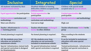 Inclusive Integrated Special
All students welcomed by their
neighbourhood schools
Disabled children or learning
difficulties children accepted in the
ordinary school
Children with special needs
accepted only in Special schools
Equal opportunities for participation Partial opportunities for
participation
Limited opportunities for
participation
Subject centered curriculum and
methodology
Subject centered constructivist
curriculum and methodology
Special curriculum and methodology
Most cost effective Cost not so high High cost
Teacher effectiveness in including
all learning process
Teacher effectiveness unchanged-
limited to other children
Teacher effectiveness limited to the
group
Formal planning is required. No formal planning is required . Plan according to the students
ability.
All the students away from
education are included in
mainstream schools.
All the students away from
education are not necessarily
included in mainstream schools
It can be included in mainstream
education with some special
facilities
Special infrastructure, trained staff,
and special curriculum is designed
for them(students).
No special infrastructure trained
staff, special curriculum is required
Trained professionals , infrastructure
facilities and special curriculum is
required
 