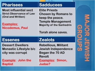 Pharisees Sadducees
Most influential sect
Strict Observance of Law
(Oral and Written)
Examples:
Nicodemus, Paul
Elite Priests
Chosen by Romans to
keep the peace.
Temple Management
Majority of the Sanhedrin
Torah alone saves.
Essenes Zealots
Dessert Dwellers
Monastic Lifestyle b/c
city was corrupt
Example: John the
Baptist
Rebellious, Militant
Jewish Independence
Began the 70 AD
Revolt
Examples: Simon,
Judas?
 
