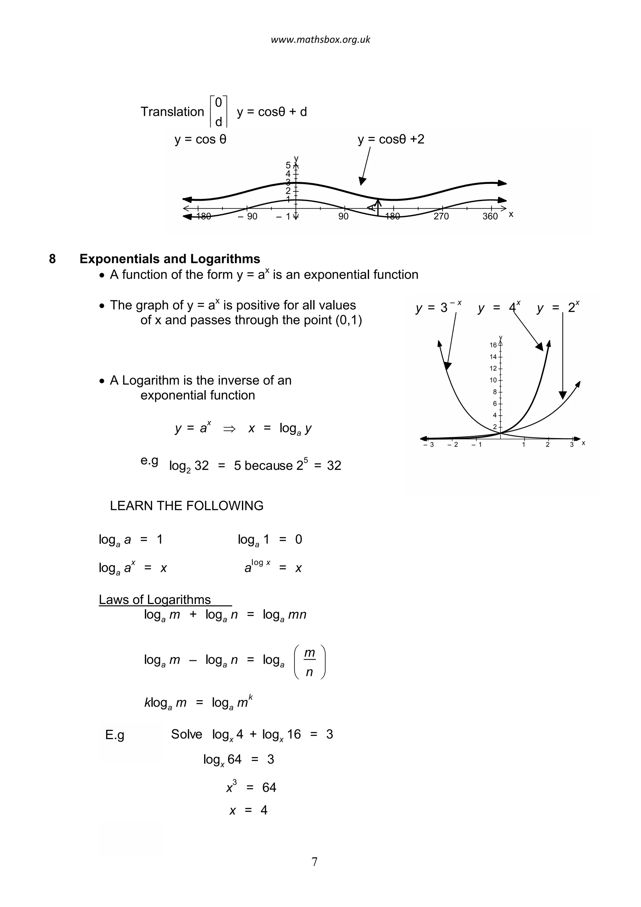 Translation ê
é
ú  y = cosθ + d
û
0ù
ëd
y = cos θ  y = cosθ +2
y
x90 180 270 360– 90– 180
1
2
3
4
5
– 1
A
8 Exponentials and Logarithms
· A function of the form y = ax
is an exponential function
· The graph of y = ax
is positive for all values
of x and passes through the point (0,1)
· A Logarithm is the inverse of an
exponential function
y = a
x
Þ x = loga y
e.g log2 32 = 5 because 2
5
= 32
LEARN THE FOLLOWING
loga a = 1 loga 1 = 0
loga a
x
= x a
log x
= x
Laws of Logarithms
loga m + loga n = loga mn
loga m – loga n = loga
æ m
è
ç
n ø
ö
÷
kloga m = loga m
k
Solve logx 4 + logx 16 = 3
logx 64 = 3
x
3
= 64
x = 4
y = 3
– x
y = 4
x
y = 2
x
y
x1 2 3– 1– 2– 3
2
4
6
8
10
12
14
16
E.g
7
www.mathsbox.org.uk
 