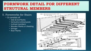 Conventional Risers Form Work Comprehensive Guide to Fabricating and Installing Wooden Cabinets with ...