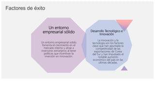 Factores de éxito
Un entorno
empresarial sólido
Un entorno empresarial solido
fomenta el crecimiento en el
mercado interno y atrae a
inversores extranjeros al tener
políticas que incentivan la
inversión en innovación.
Desarrollo Tecnológico e
Innovación
La innovación y la
tecnología son los factores
clave que han apuntado la
competitividad de las
exportaciones de Corea
del Sur y han Impulsado el
notable aumento
económico del país en las
ultimas décadas.
 