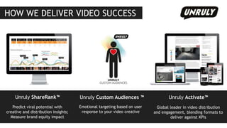 HOW WE DELIVER VIDEO SUCCESS
Global leader in video distribution
and engagement, blending formats to
deliver against KPIs
Predict viral potential with
creative and distribution insights;
Measure brand equity impact
Unruly Custom Audiences ™ Unruly Activate™Unruly ShareRank™
Emotional targeting based on user
response to your video creative
 