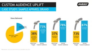 Title position here
Your title sit over it
Data source: Unruly Activate and Unruly ShareRank data 2015
Unruly Custom
Audience: [891]
Advertiser Target:
[251,800]
Views Delivered
CUSTOM AUDIENCE UPLIFT
38%
Increased
Favorability
Towards
Brand
73%
Advertiser
Target
Unruly
Custom Audience
Intended to
Purchase
37%
Intended to
Purchase
78%
Advertiser
Target
Unruly
Custom Audience
+92%
+111%
Completed
the Video
73%
Completed
the Video
87%
Advertiser
Target
Unruly
Custom Audience
+19%
Increased
Favorability
Towards
Brand
CASE STUDY: SAMPLE APPAREL BRAND
 