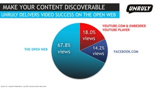 UNRULY DELIVERS VIDEO SUCCESS ON THE OPEN WEB
MAKE YOUR CONTENT DISCOVERABLE
18.0%
views
67.8%
views
YOUTUBE.COM & EMBEDDED
YOUTUBE PLAYER
Source: US – comScore Video Metrix, July 2015, ads and content video views
THE OPEN WEB 14.2%
views FACEBOOK.COM
 