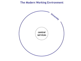 central
services
The Modern Working Environment
 