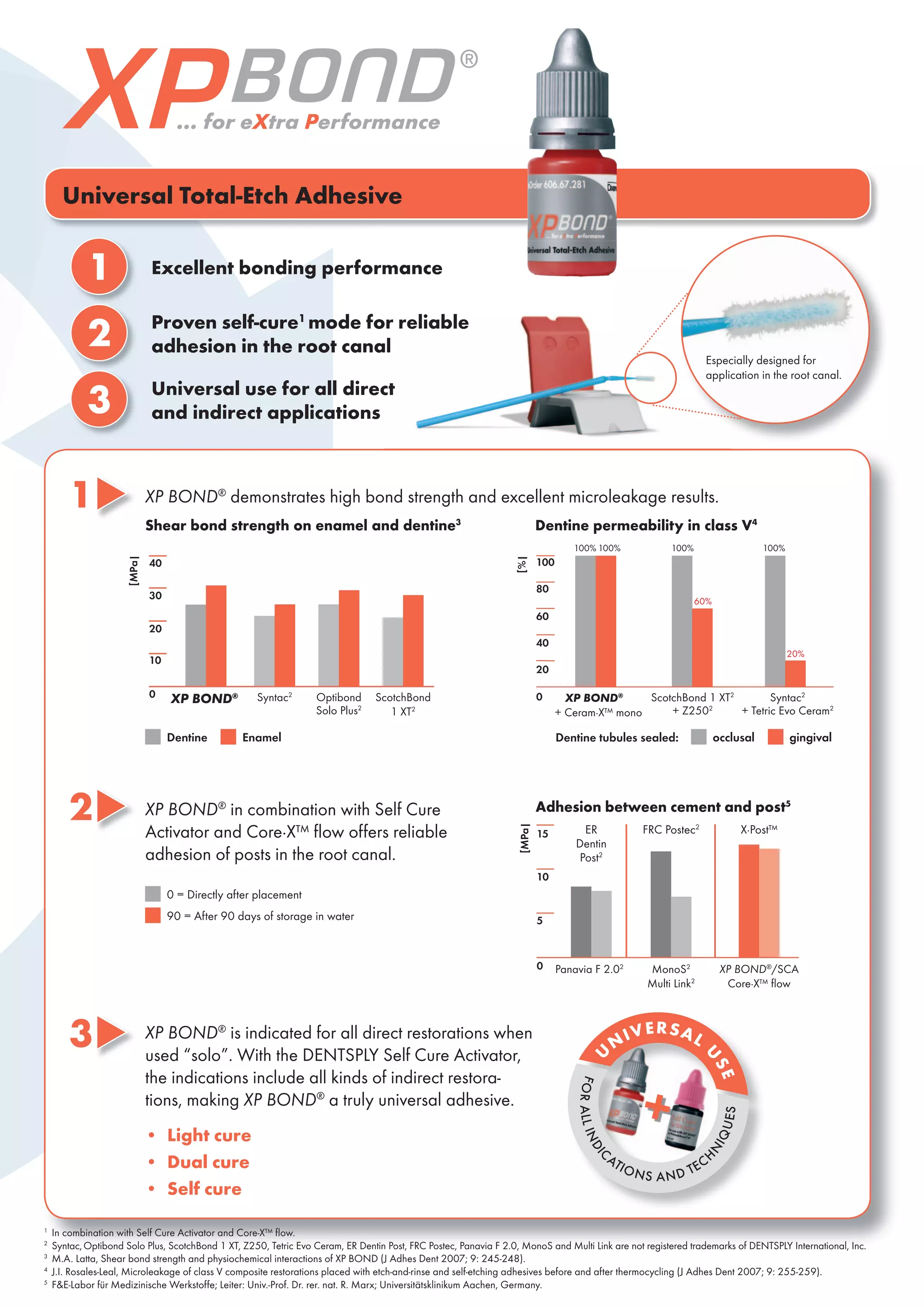 Universal Total-Etch Adhesive
3
1 XP BOND®
demonstrates high bond strength and excellent microleakage results.
2 XP BOND®
in combination with Self Cure
Activator and Core·X™ flow offers reliable
adhesion of posts in the root canal.
XP BOND®
is indicated for all direct restorations when
used “solo”. With the DENTSPLY Self Cure Activator,
the indications include all kinds of indirect restora-
tions, making XP BOND®
a truly universal adhesive.
• Light cure
• Dual cure
• Self cure
1 Excellent bonding performance
2 Proven self-cure1
mode for reliable
adhesion in the root canal
3 Universal use for all direct
and indirect applications
1
In combination with Self Cure Activator and Core-X™ flow.
2
Syntac,Optibond Solo Plus, ScotchBond 1 XT, Z250, Tetric Evo Ceram, ER Dentin Post, FRC Postec, Panavia F 2.0, MonoS and Multi Link are not registered trademarks of DENTSPLY International, Inc.
3
M.A. Latta, Shear bond strength and physiochemical interactions of XP BOND (J Adhes Dent 2007; 9: 245-248).
4
J.I. Rosales-Leal, Microleakage of class V composite restorations placed with etch-and-rinse and self-etching adhesives before and after thermocycling (J Adhes Dent 2007; 9: 255-259).
5
F&E-Labor für Medizinische Werkstoffe; Leiter: Univ.-Prof. Dr. rer. nat. R. Marx; Universitätsklinikum Aachen, Germany.
Excellent bonding performance
mode for reliable
adhesion in the root canal
Universal use for all direct
and indirect applications
Excellent bonding performance
mode for reliable
adhesion in the root canal
Universal use for all direct
Especially designed for
application in the root canal.
Dentine Enamel
0 = Directly after placement
90 = After 90 days of storage in water
Shear bond strength on enamel and dentine3
0
10
20
30
40
[MPa|
XP BOND® Syntac2
Optibond
Solo Plus2
ScotchBond
1 ΧΤ2
Adhesion between cement and post5
X·Post™ER
Dentin
Post2
[MPa|
0
5
15
10
Panavia F 2.02
FRC Postec2
MonoS2
Multi Link2
XP BOND®
/SCA
Core·X™ ﬂow
Dentine permeability in class V4
0
20
40
60
80
100
[%|
XP BOND®
+ Ceram·X™ mono
100% 100% 100%
ScotchBond 1 ΧΤ2
+ Z2502
60%
100%
Syntac2
+ Tetric Evo Ceram2
20%
occlusalDentine tubules sealed: gingival
 