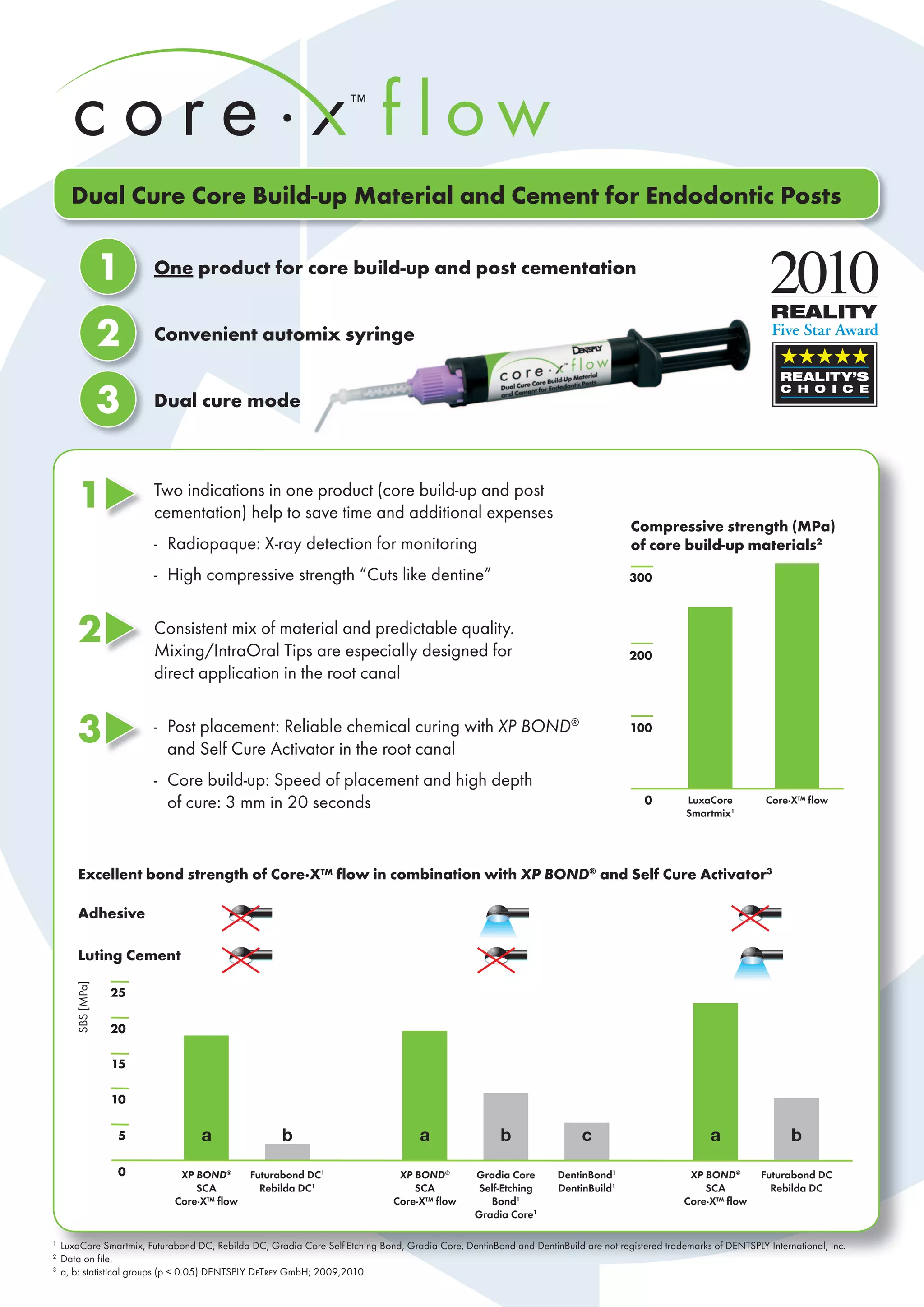 1 One product for core build-up and post cementation
2 Convenient automix syringe
3 Dual cure mode
Dual Cure Core Build-up Material and Cement for Endodontic Posts
1
LuxaCore Smartmix, Futurabond DC, Rebilda DC, Gradia Core Self-Etching Bond, Gradia Core, DentinBond and DentinBuild are not registered trademarks of DENTSPLY International, Inc.
2
Data on file.
3
a, b: statistical groups (p < 0.05) DENTSPLY DT GmbH; 2009,2010.
25
20
15
10
5
0
Two indications in one product (core build-up and post
cementation) help to save time and additional expenses
- Radiopaque: X-ray detection for monitoring
- High compressive strength “Cuts like dentine”
Consistent mix of material and predictable quality.
Mixing/IntraOral Tips are especially designed for
direct application in the root canal
- Post placement: Reliable chemical curing with XP BOND®
and Self Cure Activator in the root canal
- Core build-up: Speed of placement and high depth
of cure: 3 mm in 20 seconds
Excellent bond strength of Core·X™ flow in combination with XP BOND®
and Self Cure Activator3
LuxaCore
Smartmix1
Core·X™ flow0
100
200
300
Compressive strength (MPa)
of core build-up materials2
SBS[MPa]
Adhesive
Luting Cement
XP BOND®
SCA
Core·X™ flow
a
Futurabond DC1
Rebilda DC1
b
XP BOND®
SCA
Core·X™ flow
a
Futurabond DC
Rebilda DC
b
XP BOND®
SCA
Core·X™ flow
a
DentinBond1
DentinBuild1
c
Gradia Core
Self-Etching
Bond1
Gradia Core1
b
2
3
1
 