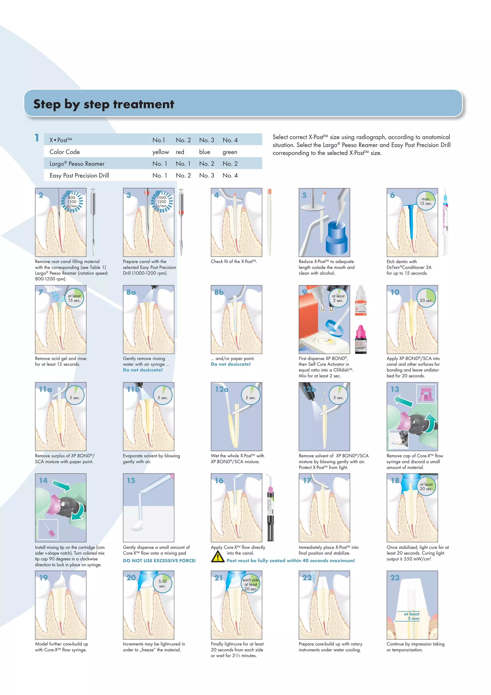 Step by step treatment
Select correct X·Post™ size using radiograph, according to anatomical
situation. Select the Largo®
Peeso Reamer and Easy Post Precision Drill
corresponding to the selected X·Post™ size.
X•Post™ No.1 No. 2 No. 3 No. 4
Color Code yellow red blue green
Largo®
Peeso Reamer No. 1 No. 1 No. 2 No. 2
Easy Post Precision Drill No. 1 No. 2 No. 3 No. 4
Remove root canal filling material
with the corresponding (see Table 1)
Largo®
Peeso Reamer (rotation speed:
800-1200 rpm).
Prepare canal with the
selected Easy Post Precision
Drill (1000-1200 rpm).
Check fit of the X·Post™. Reduce X·Post™ to adequate
length outside the mouth and
clean with alcohol.
Etch dentin with
DT®
Conditioner 36
for up to 15 seconds.
Remove acid gel and rinse
for at least 15 seconds.
Gently remove rinsing
water with air syringe ...
Do not desiccate!
... and/or paper point.
Do not desiccate!
First dispense XP BOND®
,
then Self Cure Activator in
equal ratio into a CliXdish™.
Mix for at least 2 sec.
Apply XP BOND®
/SCA into
canal and other surfaces for
bonding and leave undistur-
bed for 20 seconds.
Remove surplus of XP BOND®
/
SCA mixture with paper point.
Evaporate solvent by blowing
gently with air.
Wet the whole X·Post™ with
XP BOND®
/SCA mixture.
Remove solvent of XP BOND®
/SCA
mixture by blowing gently with air.
Protect X·Post™ from light.
Remove cap of Core·X™ flow
syringe and discard a small
amount of material.
Install mixing tip on the cartridge (con-
sider v-shape notch). Turn colored mix
tip cap 90 degrees in a clockwise
direction to lock in place on syringe.
Gently dispense a small amount of
Core·X™ flow onto a mixing pad
DO NOT USE EXCESSIVE FORCE!
Apply Core·X™ flow directly
into the canal.
Immediately place X·Post™ into
final position and stabilize.
Once stabilized, light cure for at
least 20 seconds. Curing light
output ≥ 550 mW/cm2
.
Model further core-build up
with Core·X™ flow syringe.
Increments may be light-cured in
order to „freeze“ the material.
Finally light-cure for at least
20 seconds from each side
or wait for 31/2 minutes.
Prepare core-build up with rotary
instruments under water cooling.
Continue by impression taking
or temporarisation.
Post must be fully seated within 40 seconds maximum!
 