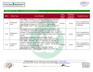 THERAPEUTIC AREA – IN VITRO GENOTOXICITY

                                                                                                 Turn         Minimum
REF#   Project Type                            Assay Principle                                  Around        Compound      Standard Format
                                                                                                 Time          Required
                      Test Model:. Determine the mutageneic potential of compounds
                      using 5 starins of S.Typhimurium with and without S9 fractions.
                                                                                                                          Up to 1 compounds at
       Mutagenesis    Quick assay to estimate the carcinogenic potential of a compound
CA29                                                                                      4 Weeks                10 mg    6 concentrations tested
       assay          Assay Format: Incubations in 384-well plates. Hightroughput.
                                                                                                                          in duplicate.
                      Data Format: WordTM report with data available in an ExcelTM
                      file.
                      Test model: Determine effect of compounds on the formation of
                      small membrane bound DNA fragments i.e. micronuclei in the
                      cytoplasm of interphase cells using Chinese hamster cells. Useful                                   Up to 1 compounds at
       Mutagenesis
CA30                  for early identification of compounds likely to exhibit genotoxic 15 Weeks                 10 mg    3 concentrations tested
       assay
                      liability.                                                                                          in duplicate.
                      Assay format: Incubations in 90mm petri plates. Manual.
                      Data format: WordTM report with data available in an ExcelTM file.
                      Test model: Determine effect of compounds on induction of
                      structural changes in chromosomes using Chinese hamster cells.
                                                                                                                          Up to 1 compounds at
       Cytogenetic    Useful to identify agents that cause structural chromosome
CA31                                                                                     15 Weeks                10 mg    3 concentrations tested
       Assays         aberration in cultured mammalian cells.
                                                                                                                          in duplicate.
                      Assay format: Incubations in 90mm petri plates. Manual.
                      Data format: WordTM report with data available in an ExcelTM file.




                             R & D Centre: Plot # 5B, 19th K.M Stone, Hosur Road, Bangalore – 560 100, India.
                          Tel: 91-080-7832265, 7833092, 7834872, Fax: 91-080-7834369, E-mail: cvc@naturalremedy.com
 