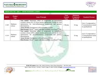 THERAPEUTIC AREA – IMMUNOMODULATION

                                                                                              Turn          Minimum
         Project
REF#                                         Assay Principle                                 Around         Compound      Standard Format
          Type
                                                                                              Time           Required
                   Test model: Determine effect of compounds on (stimulated)
                   cytokine release (IL-12) from murine splenocytes. Useful for lead
                                                                                                                        Up to 3 compounds at
       Mediator    optimization for Anti-inflammatory compounds and potency
CA09                                                                                         4 Weeks           10 mg    5 concentrations tested
       release     determination.
                                                                                                                        in quadruplicate
                   Assay format: Incubations in 48-well plates. ELISA.
                   Data format: WordTM report with data available in an ExcelTM file.
                   Test model: Determine effect of compounds on (stimulated)
                   cytokine release (IFN-γ) from murine splenocytes. Useful for lead
                                                                                                                        Up to 3 compounds at
       Mediator    optimization for pro-inflammatory compounds and potency
CA10                                                                                         4 Weeks           10 mg    5 concentrations tested
       release     determination.
                                                                                                                        in quadruplicate
                   Assay format: Incubations in 48-well plates. ELISA.
                   Data format: WordTM report with data available in an ExcelTM file.




                            R & D Centre: Plot # 5B, 19th K.M Stone, Hosur Road, Bangalore – 560 100, India.
                         Tel: 91-080-7832265, 7833092, 7834872, Fax: 91-080-7834369, E-mail: cvc@naturalremedy.com
 