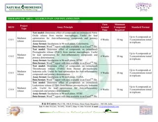 THERAPEUTIC AREA – ALLERGY/PAIN AND INFLAMMATION

                                                                                              Turn          Minimum
         Project
REF#                                         Assay Principle                                 Around         Compound      Standard Format
          Type
                                                                                              Time           Required
                   Test model: Determine effect of compounds on (stimulated) Nitric
                   Oxide release from murine macrophages. Useful for lead
                                                                                                                        Up to 4 compounds at
       Mediator    optimization for Anti-inflammatory compounds and potency
CA11                                                                                         4 Weeks           10 mg    5 concentrations tested
       release     determination.
                                                                                                                        in triplicate
                   Assay format: Incubations in 96-well plates. Colorimetric.
                   Data format: WordTM report with data available in an ExcelTM file.
                   Test model: Determine effect of compounds on (stimulated)
                   Prostaglandin release (PGE2) from murine macrophages. Useful
                                                                                                                        Up to 4 compounds at
       Mediator    for lead optimization for Anti-inflammatory compounds and
CA12                                                                                         4 Weeks           10 mg    5 concentrations tested
       release     potency determination.
                                                                                                                        in triplicate
                   Assay format: Incubations in 96-well plates. HTRF.
                   Data format: WordTM report with data available in an ExcelTM file.
                   Test model: Determine effect of compounds on (stimulated)
                   Thromboxane release (TXB2) from Human pro-myelocytic
                                                                                                                        Up to 4 compounds at
       Mediator    leukemia cells. Useful for lead optimization for Anti-inflammatory
CA13                                                                                         4 Weeks           10 mg    5 concentrations tested
       release     compounds and potency determination.
                                                                                                                        in triplicate
                   Assay format: Incubations in 96-well plates. ELISA.
                   Data format: WordTM report with data available in an ExcelTM file.
                   Test model: Determine effect of compounds on (stimulated)
                   Leukotriene release (LTB4) from Human pro-myelocytic leukemia
                                                                                                                        Up to 4 compounds at
       Mediator    cells. Useful for lead optimization for Anti-inflammatory
CA14                                                                                         4 Weeks           10 mg    5 concentrations tested
       release     compounds and potency determination.
                                                                                                                        in triplicate
                   Assay format: Incubations in 96-well plates. HTRF.
                   Data format: WordTM report with data available in an ExcelTM file.


                            R & D Centre: Plot # 5B, 19th K.M Stone, Hosur Road, Bangalore – 560 100, India.
                         Tel: 91-080-7832265, 7833092, 7834872, Fax: 91-080-7834369, E-mail: cvc@naturalremedy.com
 
