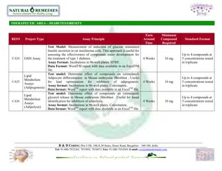 THERAPEUTIC AREA – DIABETES/OBESITY


                                                                                                    Turn         Minimum
REF#   Project Type                               Assay Principle                                  Around        Compound      Standard Format
                                                                                                    Time          Required
                      Test Model: Measurement of induction of glucose stimulated
                      Insulin secretion in rat insulinoma cells. This approach is useful for
                      assessing the effectiveness of compounds under development for                                         Up to 4 compounds at
CA24   GSIS Assay     the treatment of type 1 diabetes.                                            4 Weeks          10 mg    5 concentrations tested
                      Assay Format: Incubations in 96-well plates. HTRF.                                                     in triplicate
                      Data Format: WordTM report with data available in an ExcelTM
                      file.
                      Test model: Determine effect of compounds on (stimulated)
       Lipid
                      Adipocyte differentiation in Mouse embryonic fibroblast . Useful                                       Up to 4 compounds at
       Metabolism
CA25                  for lead optimization for inhibitors of adipogenesis.                        4 Weeks          10 mg    5 concentrations tested
       Assays
                      Assay format: Incubations in 96-well plates. Colorimetric.                                             in triplicate
       (Adipogenesis)
                      Data format: WordTM report with data available in an ExcelTM file.
                      Test model: Determine effect of compounds on (stimulated)
       Lipid
                      glycerol release in Mouse embryonic fibroblast . Useful for loead                                      Up to 4 compounds at
       Metabolism
CA26                  identification for inhibitors of adipolysis.                                 4 Weeks          10 mg    5 concentrations tested
       Assays
                      Assay format: Incubations in 96-well plates. Colorimetric.                                             in triplicate
       (Adipolysis)
                      Data format: WordTM report with data available in an ExcelTM file.




                                R & D Centre: Plot # 5B, 19th K.M Stone, Hosur Road, Bangalore – 560 100, India.
                             Tel: 91-080-7832265, 7833092, 7834872, Fax: 91-080-7834369, E-mail: cvc@naturalremedy.com
 
