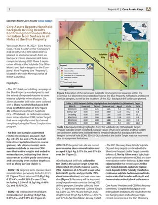 2 Report #7 | Core Assets Corp.
Excerpts from Core Assets‘ news today:
Core Assets Reports Handheld
Backpack Drilling Results
Confirming Continuous Mine-
ralization from Surface in all
Holes at the Blue Property
Vancouver, March 14, 2022 – Core Assets
Corp., (“Core Assets” or the “Company”)
(CSE:CC) (FSE:5RJ) (OTC.QB:CCOOF) is
pleased to announce results from six
backpack (25mm diameter) drill holes
completed during 2021 Phase 2 explo-
ration efforts at the Sulphide City (Wha-
leback) and Jackie targets on the Com-
pany’s Blue Property (the “Property”),
located in the Atlin Mining District of
British Columbia.
Highlights
• The 2021 backpack drilling campaign at
the Blue Property was designed to test
the extent of exposed massive-to-semi
massive sulphide mineralization. Six,
25mm diameter drill holes were collared
with a Shaw handheld backpack drill
(max depth limitation of 3m; Figure
4b) within zones of skarn (Sulphide
City – Whaleback) or carbonate replace-
ment mineralization (CRM; Jackie Target)
that were originally tested by channel
sampling during the Phase 2 exploration
program.
• All drill core samples submitted
(1m to 3m intervals) assayed >7g/t
Ag, >0.16% Cu, and >7% Zn and all
holes intercepted medium-to-coarse
grained, calc silicate-hosted, semi-
massive sulphide or massive CRM
over their entire lengths and ended in
mineralization, indicating that these
occurrences exhibit grade consistency
and continuity over shallow depths as
well as along surface (Table 1).
• BDH21-02 targeted semi-massive skarn
mineralization previously tested in CH21-
02 (Figure 2) and returned 12.41g/t Ag,
0.32% Cu, and 8.56% Zn over 2.5m;
including 1.05m of 18.5g/t Ag, 0.46%
Cu, and 10.15% Zn.
• BDH21-03 intercepted 1m of skarn
mineralization grading 13.6g/t Ag,
0.29% Cu, and 9.35% Zn (Figure 2).
• BDH21-05 targeted calc-silicate hosted
semi-massive skarn mineralization and
assayed 9.2g/t Ag, 0.17% Cu, and 11% Zn
over 3m (Figure 2).
• One backpack drill hole, collared to
test CRM at the Jackie Target (CH21-11),
intercepted 3m of soft, massive Galena
(PbS – hardness of 2.75) with lesser spha-
lerite (ZnS), pyrite, and pyrrhotite (75%
visual mineralization), and was unrecover-
able (Figure 3). Recovery will be improved
using large diameter core size during 2022
drilling program. Samples collected from
CH21-11 previously returned 1.25m of 336g/t
Ag, 0.26% Cu, 7.9% Pb, and 9.6% Zn, inclu-
ding 0.35m of 851g/t Ag, 0.29% Cu, >20% Pb,
and 9.7%Zn(SeeNewsRelease-January31,2022).
•The2021DiscoveryZone(Grizzly,Sulphide
City,andAmptargets)combinedwiththe
SilverLimeProspect(JackieTarget)currently
definesa3.7kmby1.8kmareaoftight,high-
gradecarbonatereplacement(CRM)andskarn
mineralizationwithinthebroad6.6kmmine-
ralizedcorridorthatremainsopen.Unlike
vein-hosteddeposits,carbonatereplace-
mentdeposits(CRDs)typicallymanifestas
continuoussulphidebodiesovermulti-kilo-
metre-scalesthatbroadenwithdepthand
demonstratecontinuitybacktothesource.
Core Assets’ President and CEO Nick Rodway
comments, “Despite the backpack-style
drilling depth limitations, the results from the
low-hanging skarn and carbonate repla-
cement occurrences at the 2021 Discovery
Figure 1: Location of the Jackie and Sulphide City targets (red squares), within the
extensive 6.6-kilometre mineralized corridor at the Blue Property. All historic and recent
surficial samples, as well as the locations of the 2021 backpack drill collars are plotted.
Table 1: Backpack Drilling Highlights from the Sulphide City (Whaleback) Target.
*Values indicate length weighted average values of full-core samples and true widths
are unknown at this time. Bolded interval lengths indicate full backpack drill hole
lengths to end of hole (EOH). BDH21-06, collared at the Jackie Target was not recovered
due to equipment limitations.
 