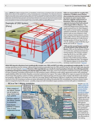 9 Report #7 | Core Assets Corp.
CRDs are responsible for roughly 40%
of Mexico’s 10 billion ounce historic
silver production and are characterized
by massive to semi-massive silver-
lead-zinc-sulphide replacements of
limestone. CRDs occur along major
regional structures that hosts several
of the largest CRDs in Mexico: “The
Carbonate Replacement Deposit (CRD)
model evolved from Dr. Peter Megaw’s
PhD studies at Santa Eulalia: repeatedly
validated worldwide...The Santa Eulalia
District ranks as one of Mexico’s chief
silver and base metal producers, and its
largest CRD. Historic district production
(1703-2020) amounts to 51 Mt of ore at
average grades of 310 g/t Ag, 8.2% Pb,
7.1% Zn, yielding a total of 500 Moz Ag, 4
Mt Pb and 3.6 Mt Zn.“ (Source)
“CRDs are the second largest contribu-
tor to the historic silver production of
Mexico. CRDs are the backbone of Mexi-
co’s world-class underground lead-zinc
mining industry. The country contains
many Ag-Pb-Zn (Cu, Au) CRDs, which
occur along the intersection of the
Mexican Thrust Belt and Sierra Madre
Occidental Magmatic Belt. The biggest
CRD deposits appear to lie along infer-
red deep crustal structures.“ (Source)
WhileVMSdepositsoftentimeshostmetallurgicallycomplexores,CRDsandMVTsareratheruncomplicatedmetallurgically.The total
average operating costs (for mining, milling and processing) are generally lower for CRDs and MVTs than for VMS and Sedex-type deposits
or even vein-type deposits. (Source) Moreover, CRDs typically form as a result of a near-by porphyry intrusion, thus offering potential
to add large tonnage from mining such deposit aside from CRDs. These days, most of such projects worldwide are facing the challenge
of many companies controlling small portions of a CRD-porphyry system, oftentimes under option agreements and/or with underlying
royalty liabilities (NSRs; Net Smelter Royalties; somewhat unattractive for majors). This makes it difficult for majors to acquire the full extent
of such large CRD-porphyry systems to better understand the regional geology and structure of the complex with district-scale explora-
tion programs. With Blue, Core Assets owns 100% of a very large, district-scale property (1083 km2), royalty-free. Once the geology and
structure of the CRD showings at surface are better delineated with drilling, this potential CRD mineralization (chimneys, mantos, and/or
skarns) is targeted to lead to the source – possibly a large and well-mineralized copper porphyry enriched with gold or molybdenum.
Despite over 130
million ounces of
gold, 800 million
ounces of silver
and 40 billion
pounds of copper
already found in
Golden Triangle‘s
rugged terrain, sig-
nificant discovery
potential remains.
With glaciers
retreating in many
parts of the region,
new geological
explanations and
modern explora-
tion methods are
paving the way for
new discoveries in
the making.
 