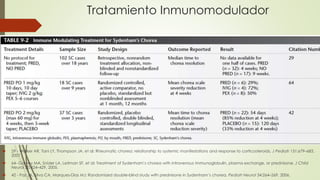 Tratamiento Inmunomodulador
 29 - Walker AR, Tani LY, Thompson JA, et al: Rheumatic chorea: relationship to systemic manifestations and response to corticosteroids, J Pediatr 151:679–683,
2007.
 64- Garvey MA, Snider LA, Leitman SF, et al: Treatment of Sydenham’s chorea with intravenous immunoglobulin, plasma exchange, or prednisone, J Child
Neurol 20:424–429, 2005.
 42 - Paz JA, Silva CA, Marques-Dias MJ: Randomized double-blind study with prednisone in Sydenham’s chorea, Pediatr Neurol 34:264–269, 2006.
 