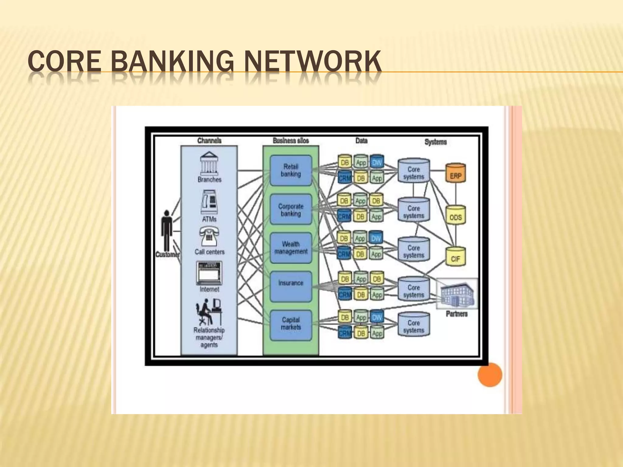 CORE BANKING NETWORK
 