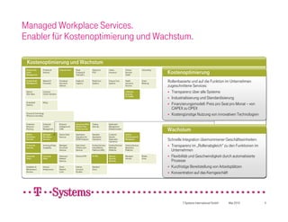 Managed Workplace Services.
Enabler für Kostenoptimierung und Wachstum.

 Kostenoptimierung und Wachstum
                                                                                                                                                 Kostenoptimierung
 Product Life       Products &          E-Government     Road              Advanced           Claims             Clinical           Unbundling
 Cycle              Services                             Charging &        POS                Insurance          Services
 Management                                              Telematics                                              Health

 Supply Chain
 Management
                    Network &
                    Processes
                                        Homeland
                                        Security &
                                                         Aviation &
                                                         Logistics
                                                                           Retail Core
                                                                           Systems
                                                                                              Finance Core
                                                                                              Systems
                                                                                                                 Health
                                                                                                                 Insurance
                                                                                                                                    Smart
                                                                                                                                    Metering
                                                                                                                                                 Rollenbasierte und auf die Funktion im Unternehmen
                                                                                                                                                 Rollenbasierte und auf die Funktion im Unternehmen
                                        Defense                                                                  Services                        zugeschnittene Services:
                                                                                                                                                 zugeschnittene Services:
 Sales &            Customer                                                                                     Telematic                        Transparenz über alle Systeme
                                                                                                                                                  Transparenz über alle Systeme
 After Sales        Centric Solutions                                                                            Services
                                                                                                                                                  Industrialisierung und Standardisierung
                                                                                                                 for Health
                                                                                                                                                  Industrialisierung und Standardisierung
                                                                                                                                                  Finanzierungsmodell: Preis pro Seat pro Monat – von
 Embedded           Billing
 Systems                                                                                                                                          Finanzierungsmodell: Preis pro Seat pro Monat – von
                                                                                                                                                   CAPEX zu OPEX
                                                                                                                                                    CAPEX zu OPEX
 Process & Technology
 Efficiency Consulting                                                                                                                            Kostengünstige Nutzung von innovativen Technologien
                                                                                                                                                  Kostengünstige Nutzung von innovativen Technologien

 Enterprise         Enterprise          Business         Interactive Web   Testing            Application
 Resource           Content             Intelligence &   Media & Bus.      Services           Management
 Planning           Management          CRM              Portal services                      & Modernization
                                                                                                                                                 Wachstum
 Mobile             Managed             Service Desk     Application       Standard           Customer-          Unified
 Workplace          Workplace           Services         Operations for    Application        Specific           Collaboration &
 Services           Services                             SAP® Solutions    Operations         Application
                                                                                              Operations
                                                                                                                 Messaging                       Schnelle Integration übernommener Geschäftseinheiten:
                                                                                                                                                 Schnelle Integration übernommener Geschäftseinheiten:
 IT Security
 Services
                    Archiving & Data
                    Availability
                                        Managed
                                        Document
                                                         Data Center
                                                         Infrastructure
                                                                           Hosting Services
                                                                           Industrialized
                                                                                              Hosting Services
                                                                                              Midrange
                                                                                                                 Hosting Services
                                                                                                                 Mainframe
                                                                                                                                                  Transparenz im „Rollenabgleich“ zu den Funktionen im
                                                                                                                                                  Transparenz im „Rollenabgleich“ zu den Funktionen im
                                        Services         Services          Platforms (X86)    Platforms          Platforms                         Unternehmen
                                                                                                                                                   Unternehmen
 Corporate          Corporate           Advanced         Ethernet VPN      IP-VPN             Network            Managed            Mobile        Flexibilität und Geschwindigkeit durch automatisierte
                                                                                                                                                  Flexibilität und Geschwindigkeit durch automatisierte
 Voice              Video               Network                                               Security           Inhouse            Voice
                                        Services                                              Services                                             Prozesse
                                                                                                                                                   Prozesse
 Installation &     Inhouse             Direct           Internet          Standard                                                               Kurzfristige Bereitstellung von Arbeitsplätzen
                                                                                                                                                  Kurzfristige Bereitstellung von Arbeitsplätzen
 Maintenance        Infrastructure      Network          Access &          Voice
 Services                               Links            Bundles
                                                                                                                                                  Konzentration auf das Kerngeschäft
                                                                                                                                                  Konzentration auf das Kerngeschäft




                                                                                                                                                         T-Systems International GmbH   Mai 2010           4
 