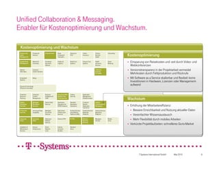 Unified Collaboration & Messaging.
Enabler für Kostenoptimierung und Wachstum.

 Kostenoptimierung und Wachstum
                                                                                                                                                 Kostenoptimierung
 Product Life       Products &          E-Government     Road              Advanced           Claims             Clinical           Unbundling
 Cycle              Services                             Charging &        POS                Insurance          Services
 Management                                              Telematics                                              Health

 Supply Chain
 Management
                    Network &
                    Processes
                                        Homeland
                                        Security &
                                                         Aviation &
                                                         Logistics
                                                                           Retail Core
                                                                           Systems
                                                                                              Finance Core
                                                                                              Systems
                                                                                                                 Health
                                                                                                                 Insurance
                                                                                                                                    Smart
                                                                                                                                    Metering
                                                                                                                                                 
                                                                                                                                                    Einsparung von Reisekosten und -zeit durch Video- und
                                                                                                                                                      Einsparung von Reisekosten und -zeit durch Video- und
                                        Defense                                                                  Services                            Webkonferenzen
                                                                                                                                                      Webkonferenzen
 Sales &
 After Sales
                    Customer
                    Centric Solutions
                                                                                                                 Telematic
                                                                                                                 Services
                                                                                                                                                 
                                                                                                                                                    Versionstransparenz in der Projektarbeit vermeidet
                                                                                                                                                      Versionstransparenz in der Projektarbeit vermeidet
                                                                                                                 for Health                          Mehrkosten durch Fehlproduktion und Rückrufe
                                                                                                                                                      Mehrkosten durch Fehlproduktion und Rückrufe
 Embedded
 Systems
                    Billing                                                                                                                      
                                                                                                                                                    Mit Software as a Service skalierbar und flexibel: keine
                                                                                                                                                      Mit Software as a Service skalierbar und flexibel: keine
                                                                                                                                                     Investitionen in Hardware, Lizenzen oder Management-
                                                                                                                                                      Investitionen in Hardware, Lizenzen oder Management-
 Process & Technology
                                                                                                                                                     aufwand
                                                                                                                                                      aufwand
 Efficiency Consulting


 Enterprise         Enterprise          Business         Interactive Web   Testing            Application
 Resource           Content             Intelligence &   Media & Bus.      Services           Management
 Planning           Management          CRM              Portal services                      & Modernization
                                                                                                                                                 Wachstum
 Mobile             Managed             Service Desk     Application       Standard           Customer-          Unified
 Workplace          Workplace                                                                                    Collaboration &
 Services           Services
                                        Services         Operations for
                                                         SAP® Solutions
                                                                           Application
                                                                           Operations
                                                                                              Specific
                                                                                              Application        Messaging                       
                                                                                                                                                    Erhöhung der Mitarbeitereffizienz:
                                                                                                                                                     Erhöhung der Mitarbeitereffizienz:
                                                                                              Operations
 IT Security        Archiving & Data    Managed          Data Center       Hosting Services   Hosting Services   Hosting Services                     Bessere Erreichbarkeit und Nutzung aktueller Daten
                                                                                                                                                      Bessere Erreichbarkeit und Nutzung aktueller Daten
 Services           Availability        Document         Infrastructure    Industrialized     Midrange           Mainframe
                                        Services         Services          Platforms (X86)    Platforms          Platforms                            Vereinfachter Wissensaustausch
                                                                                                                                                      Vereinfachter Wissensaustausch
 Corporate
 Voice
                    Corporate
                    Video
                                        Advanced
                                        Network
                                                         Ethernet VPN      IP-VPN             Network
                                                                                              Security
                                                                                                                 Managed
                                                                                                                 Inhouse
                                                                                                                                    Mobile
                                                                                                                                    Voice
                                                                                                                                                      Mehr Flexibilität durch mobiles Arbeiten
                                                                                                                                                      Mehr Flexibilität durch mobiles Arbeiten
                                        Services                                              Services
                                                                                                                                                 
                                                                                                                                                    Verkürzte Projektlaufzeiten: schnelleres Go-to-Market
                                                                                                                                                     Verkürzte Projektlaufzeiten: schnelleres Go-to-Market
 Installation &     Inhouse             Direct           Internet          Standard
 Maintenance        Infrastructure      Network          Access &          Voice
 Services                               Links            Bundles




                                                                                                                                                            T-Systems International GmbH   Mai 2010              6
 