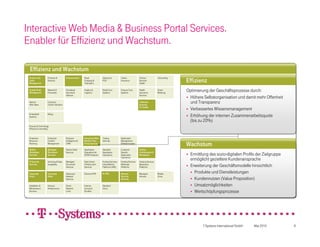 Interactive Web Media & Business Portal Services.
Enabler für Effizienz und Wachstum.

 Effizienz und Wachstum
                                                                                                                                                 Effizienz
 Product Life       Products &          E-Government     Road              Advanced           Claims             Clinical           Unbundling
 Cycle              Services                             Charging &        POS                Insurance          Services
 Management                                              Telematics                                              Health

 Supply Chain
 Management
                    Network &
                    Processes
                                        Homeland
                                        Security &
                                                         Aviation &
                                                         Logistics
                                                                           Retail Core
                                                                           Systems
                                                                                              Finance Core
                                                                                              Systems
                                                                                                                 Health
                                                                                                                 Insurance
                                                                                                                                    Smart
                                                                                                                                    Metering
                                                                                                                                                 Optimierung der Geschäftsprozesse durch:
                                                                                                                                                 Optimierung der Geschäftsprozesse durch:
                                        Defense                                                                  Services
                                                                                                                                                  Höhere Selbstorganisation und damit mehr Offenheit
                                                                                                                                                  Höhere Selbstorganisation und damit mehr Offenheit
 Sales &
 After Sales
                    Customer
                    Centric Solutions
                                                                                                                 Telematic
                                                                                                                 Services
                                                                                                                                                   und Transparenz
                                                                                                                                                    und Transparenz
                                                                                                                                                  Verbessertes Wissensmanagement
                                                                                                                 for Health
                                                                                                                                                  Verbessertes Wissensmanagement
                                                                                                                                                  Erhöhung der internen Zusammenarbeitsquote
 Embedded           Billing
 Systems                                                                                                                                          Erhöhung der internen Zusammenarbeitsquote
                                                                                                                                                   (bis zu 20%)
                                                                                                                                                    (bis zu 20%)
 Process & Technology
 Efficiency Consulting


 Enterprise         Enterprise          Business         Interactive Web   Testing            Application
 Resource           Content             Intelligence &   Media & Bus.      Services           Management
 Planning           Management          CRM              Portal services                      & Modernization
                                                                                                                                                 Wachstum
 Mobile             Managed             Service Desk     Application       Standard           Customer-          Unified
 Workplace          Workplace                                                                                    Collaboration &
 Services           Services
                                        Services         Operations for
                                                         SAP® Solutions
                                                                           Application
                                                                           Operations
                                                                                              Specific
                                                                                              Application        Messaging                       
                                                                                                                                                    Ermittlung des sozio-digitalen Profils der Zielgruppe
                                                                                                                                                     Ermittlung des sozio-digitalen Profils der Zielgruppe
 IT Security        Archiving & Data    Managed          Data Center       Hosting Services
                                                                                              Operations
                                                                                              Hosting Services   Hosting Services
                                                                                                                                                     ermöglicht gezieltere Kundenansprache
                                                                                                                                                     ermöglicht gezieltere Kundenansprache
 Services           Availability        Document
                                        Services
                                                         Infrastructure
                                                         Services
                                                                           Industrialized
                                                                           Platforms (X86)
                                                                                              Midrange
                                                                                              Platforms
                                                                                                                 Mainframe
                                                                                                                 Platforms                       
                                                                                                                                                    Erweiterung der Geschäftsmodelle hinsichtlich
                                                                                                                                                     Erweiterung der Geschäftsmodelle hinsichtlich
 Corporate          Corporate           Advanced         Ethernet VPN      IP-VPN             Network            Managed            Mobile            Produkte und Dienstleistungen
                                                                                                                                                      Produkte und Dienstleistungen
 Voice              Video               Network                                               Security           Inhouse            Voice
                                        Services                                              Services                                                Kundennutzen (Value Proposition)
                                                                                                                                                      Kundennutzen (Value Proposition)
 Installation &     Inhouse             Direct           Internet          Standard                                                                   Umsatzmöglichkeiten
                                                                                                                                                      Umsatzmöglichkeiten
 Maintenance        Infrastructure      Network          Access &          Voice
 Services                               Links            Bundles                                                                                      Wertschöpfungsprozesse
                                                                                                                                                      Wertschöpfungsprozesse




                                                                                                                                                            T-Systems International GmbH   Mai 2010          8
 