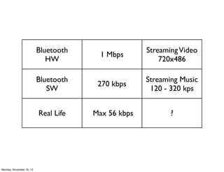 Bluetooth
HW
Bluetooth
SW

270 kbps

Streaming Music
120 - 320 kps

Real Life

Monday, November 18, 13

1 Mbps

Streaming ...
