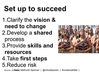 Set up to succeed
1.Clarify the vision &
need to change
2.Develop a shared
process
3.Provide skills and
resources
4.Take f...