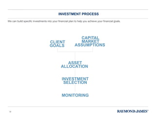 INVESTMENT PROCESS We can build specific investments into your financial plan to help you achieve your financial goals. 