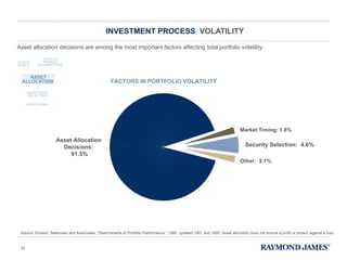 INVESTMENT PROCESS  VOLATILITY Asset allocation decisions are among the most important factors affecting total portfolio volatility. Source: Brinson, Beebower and Associates,  “Determinants of Portfolio Performance,” 1986, updated 1991 and 1995. Asset allocation does not ensure a profit or protect against a loss. Asset Allocation  Decisions:  91.5% Market Timing: 1.8%  Security Selection:  4.6%  Other:  2.1%  FACTORS IN PORTFOLIO VOLATILITY 