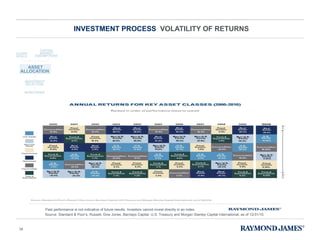 INVESTMENT PROCESS  VOLATILITY OF RETURNS Past performance is not indicative of future results. Investors cannot invest directly in an index. Source: Standard & Poor’s, Russell, Dow Jones, Barclays Capital, U.S. Treasury and Morgan Stanley Capital International, as of 12/31/10. 