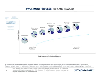 INVESTMENT PROCESS  RISK AND REWARD Lower-Risk Portfolios Higher-Risk Portfolios Expected Return An efficient frontier represents every possible combination of assets that maximizes return at each level of portfolio risk and minimizes risk at each level of portfolio return. The above illustration depicts the typical relationship between risk and return. Generally, investors are expected to be compensated in returns for assuming higher levels of risk.  Asset allocation does not ensure a profit or protect against a loss. Standard deviation measures the fluctuation of returns around the arithmetic average return of the investment. The higher the standard deviation, the greater the variability (and the risk) of the investment returns. Risk (Standard Deviation of Return) 